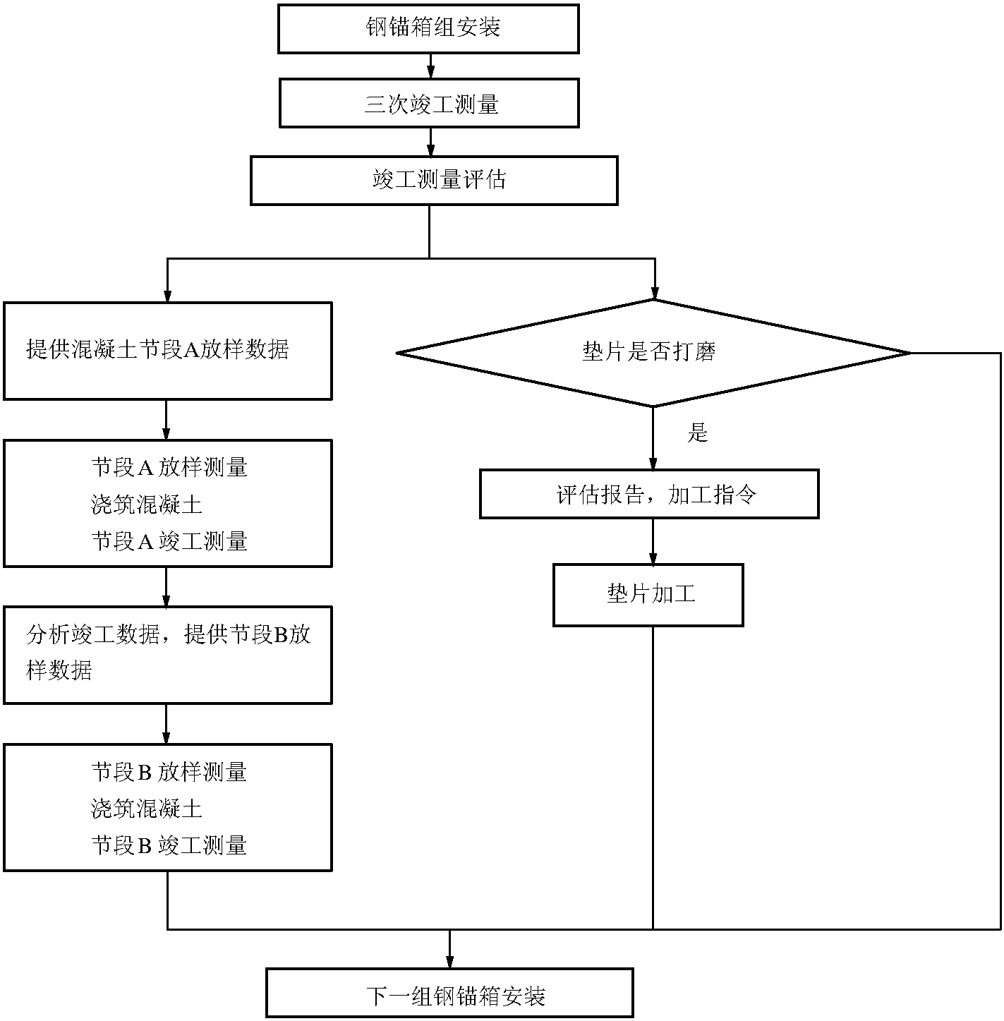 幾何線形總體控制方法